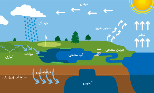 فرآیندهای مختلف چرخه آب به همراه آبخوان و سفره آب زیرزمینی