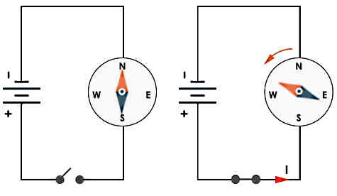 دو مدار در شکل قرار دارند که در هر دو قطب‌نما، منبع و کلید قرار داده شده است.