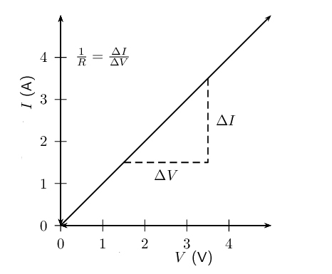 نمودار جریان برحسب ولتاژ - قانون اهم
