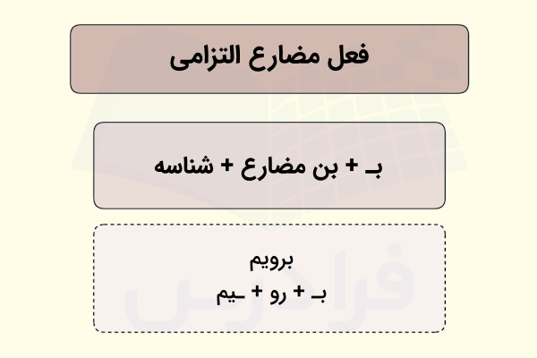فعل مضارع التزامی در فارسی