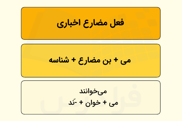 فعل مضارع اخباری