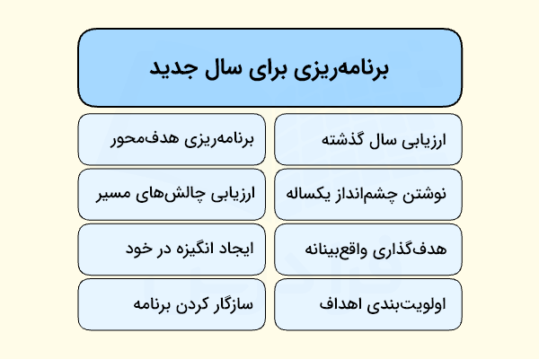 مراحل برنامه ریزی برای سال جدید در قالب دو ستون و چهار سطر
