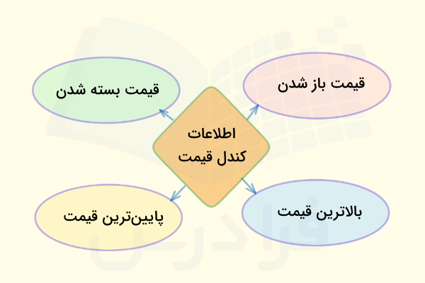 اطلاعات دریافتی از کندل قیمت چیست