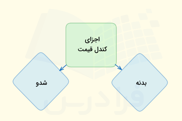 کندل قیمت در تحلیل تکنیکال