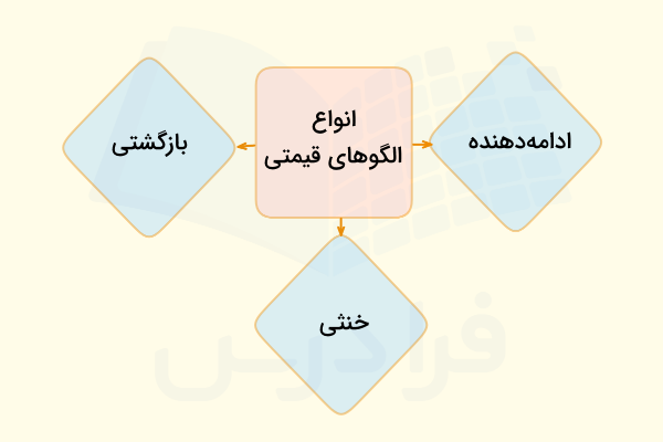 انواع الگوهای قیمتی 