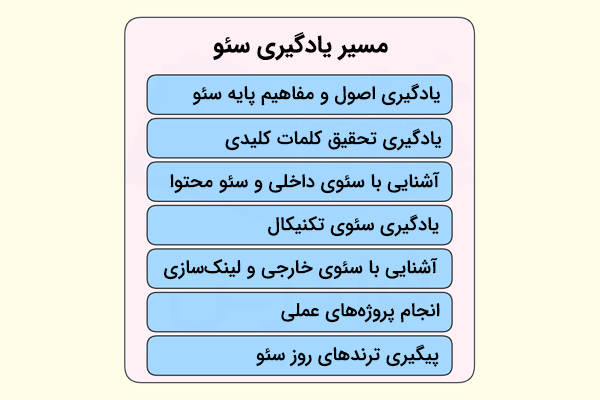مسیر یادگیری سئو شامل ۷ مرحله