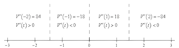 جدول تعیین علامت برای مشتق یک تابع چندجمله‌ای – مشتق ضرب چیست