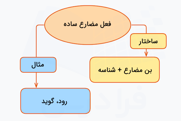 صرف فعل مضارع ساده