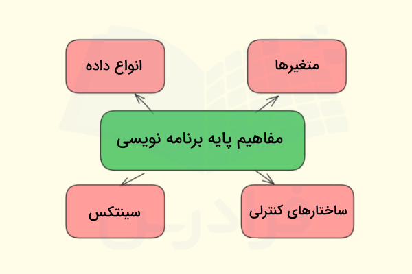 مهم‌ترین مفاهیم پایه برنامه نویسی