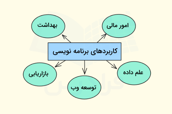 چند مورد از رایج‌ترین کاربرد‌های زبان برنامه نویسی پایتون