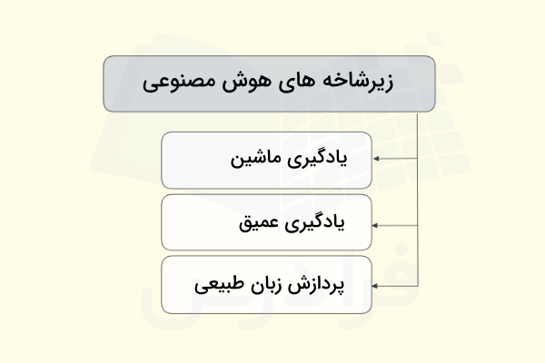زیرشاخه های هوش مصنوعی