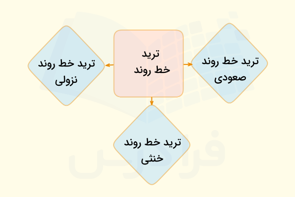 انواع استراتژی‌های خط روند در ترید