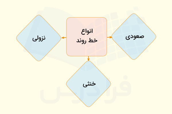 انواع خط روند