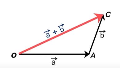 جمع دو بردار با استفاده از قانون مثلث - ابتدای بردار a به انتهای بردار a وصل شده است. 