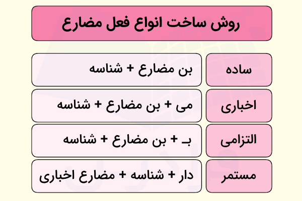 انواع فعل مضارع