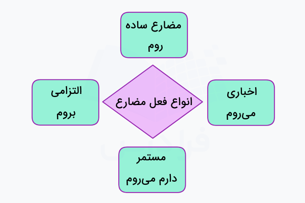 انواع فعل مضارع در فارسی