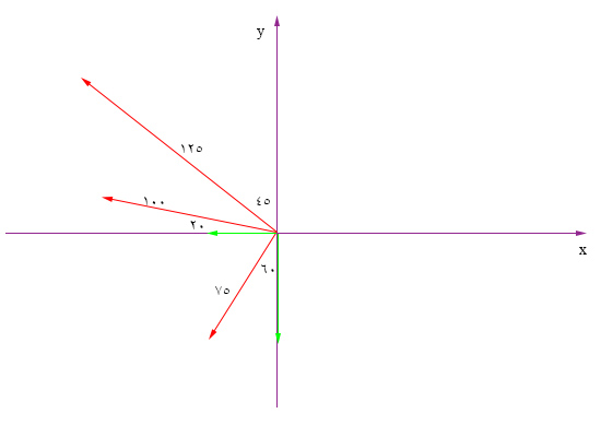 تجزیه بردار ۷۵ در امتداد محورهای x و y