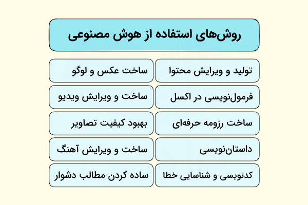 تصویر محتوایی از روش‌های استفاده از هوش مصنوعی در دو ستون و پنج ردیف