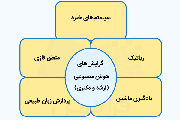 گرایش‌های هوش مصنوعی (ارشد و دکتری)