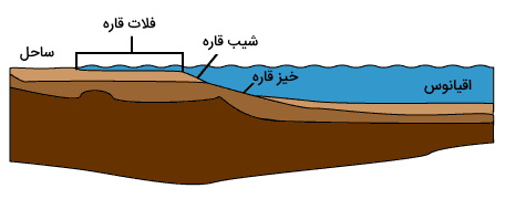 بخش های مختلف حاشیه قاره ای - فلات قاره چیست