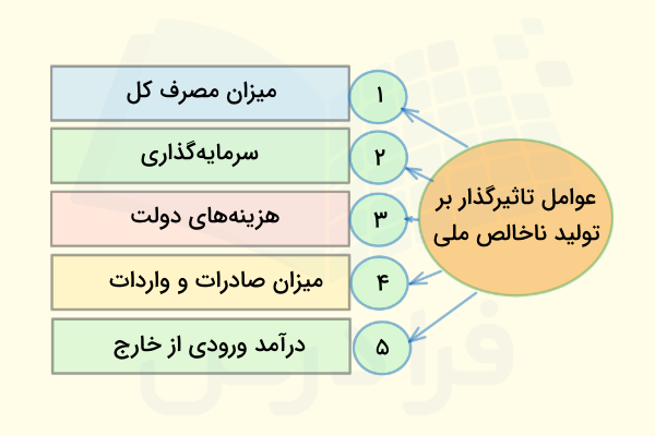 تولید ناخالص ملی