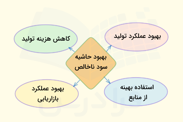 بهبود حاشیه سود ناخالص