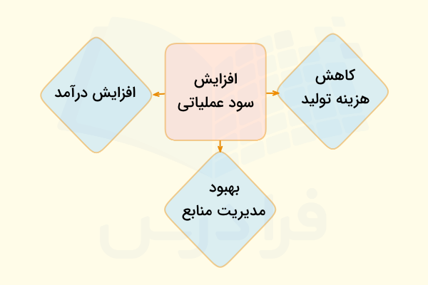 افزایش سود عملیاتی