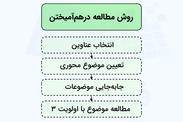 مراحل روش مطالعه درهم‌آمیختن