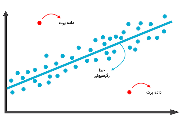 تشخیص داده پرت با استفاده از نمودار پراکندگی