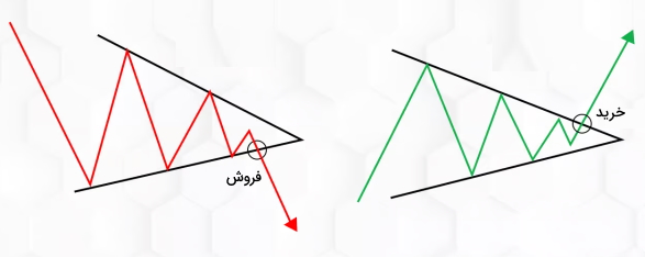 الگوی مثلث متقارن در تحلیل تکنیکال