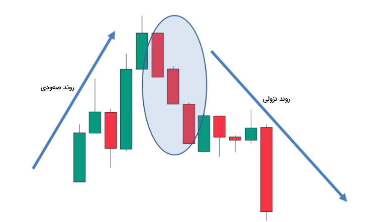 الگوی سه کلاغ سیاه در نمودار قیمت- انواع کندل ها