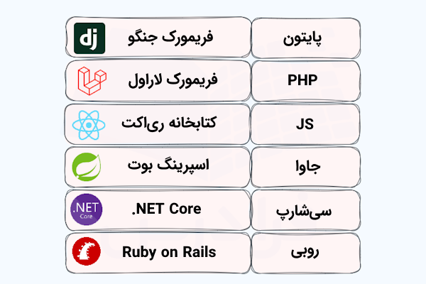 اکوسیستم زبان‌های برنامه‌نویسی طراحی سایت که آیکن هر کتابخانه یا فریمورک نیز در کنار نام زبان و ابزار مربوطه نشان داده شده است.