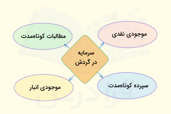 سرمایه در گردش چیست