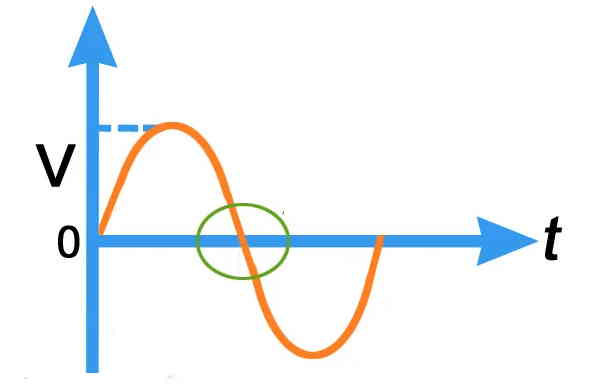 در محورهای آبی رنگی نمودار V بر حسب t با رنگ نارنجی و به شکل سینوسی رسم شده است.