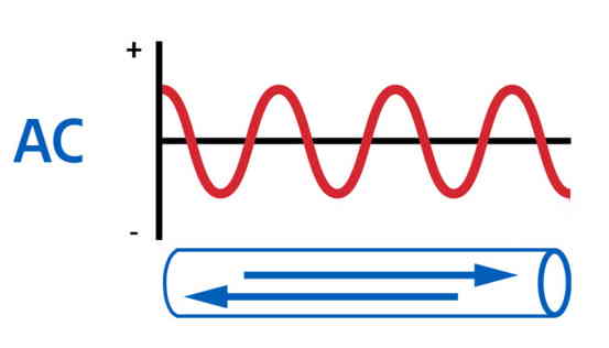 نموداری به صورت یک موج سینوسی قرمز که در زیر آن دو جهت مختلف با پیکان آبی نشان داده شده است. 