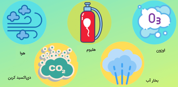 در یک زمینه سبز، چند نمونه گاز مانند هلیوم، هوا، اوزون، بخار آب و دی‌اکسید کربن نشان داده شده است.