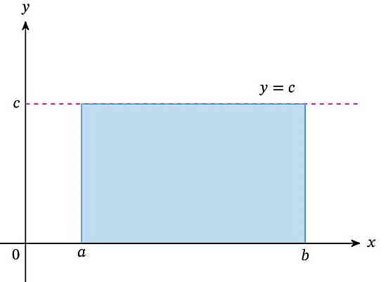 مساحت زیر یک خط افقی با رنگ آبی نشان داده شده است - انتگرال عدد ثابت