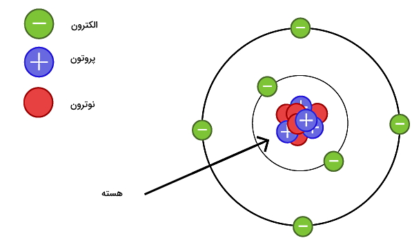 ذرات قرمز و سبز و بنفش داخل اتم