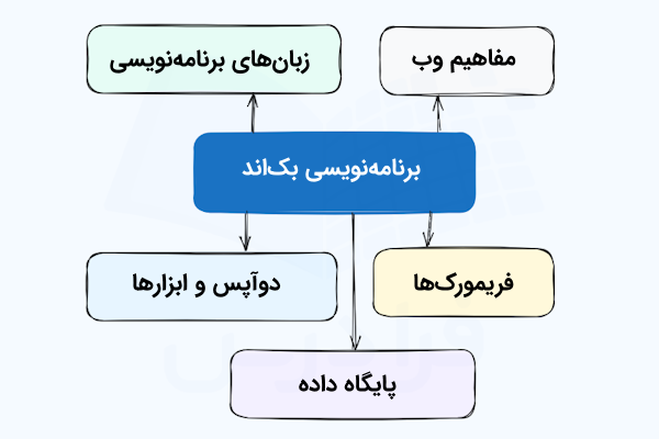 نموداری که ابزارها، تکنولوژیها و مهارتهای بکاند را در قالب بلوکهای رنگی منشعب شده از مستطیل مرکزی به تصویر کشیده است.