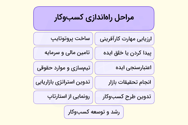 مراحل راه اندازی کسب و کار