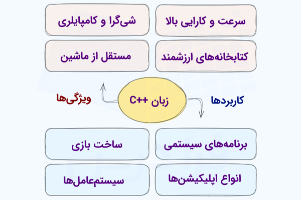 دایره‌ای با عنوان ++C که در بالای آن بلوک‌هایی شامل ویژگی های این زبان و در پایین آن بلوک‌هایی شامل کاربردهای سی‌پلاس‌پلاس قرار دارند.