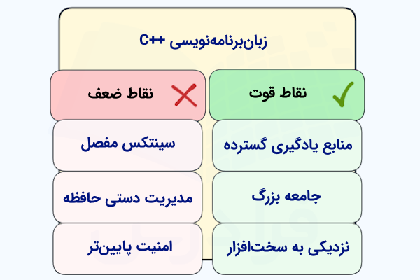 ۲ فهرست به رنگ‌های قرمز و سبز که برخی محدودیت‌ها و نقاط قوت زبان برنامه‌نویسی ++C را نشان می‌دهند.