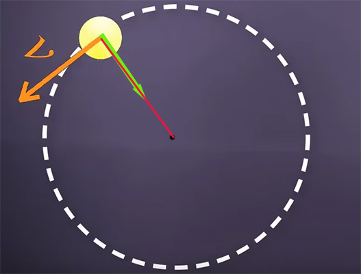 جهت نیروی مرکزگرا یا همان کشش طناب در تصویر به سمت مرکز دایره نشان داده شده است. 