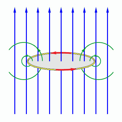 با کاهش سطح مقطع حلقه، شار مغناطیسی تغییر و جریانی در حلقه القا می‌شود. 