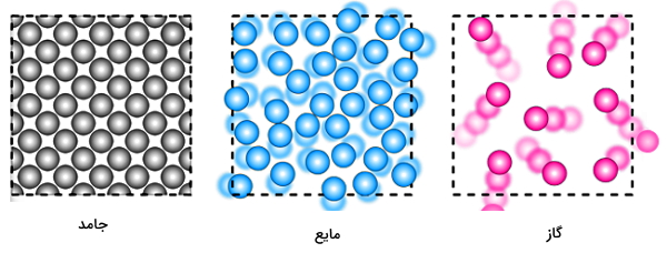 ذراتی با رنگ طوسی، صورتی و آبی در باکس‌های شیشه‌ای