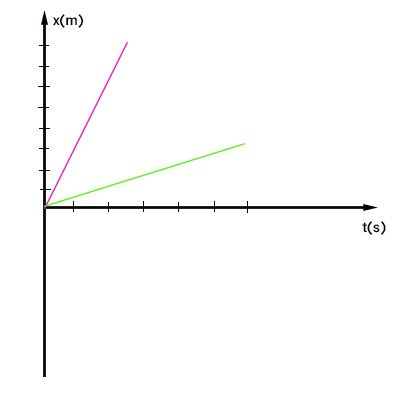 دو نمودار خطی مکان زمان با شیب های متفاوت