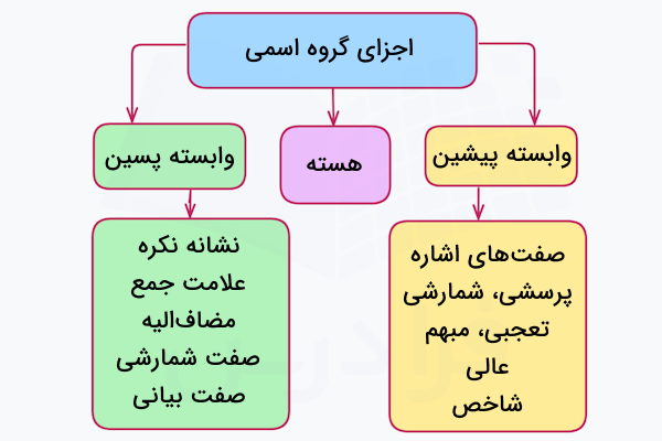 اجزای گروه های اسمی در فارسی
