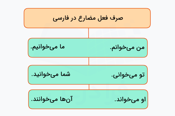 صرف فعل مضارع در فارسی