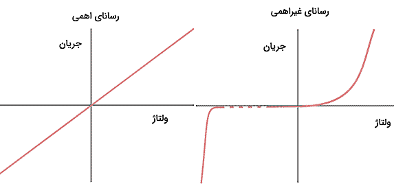 دو نمودار در تصویر قرار دارد.