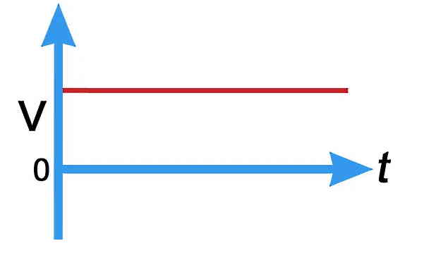 در محورهای آبی رنگی نمودار V بر حسب t با رنگ قرمز رسم شده است.